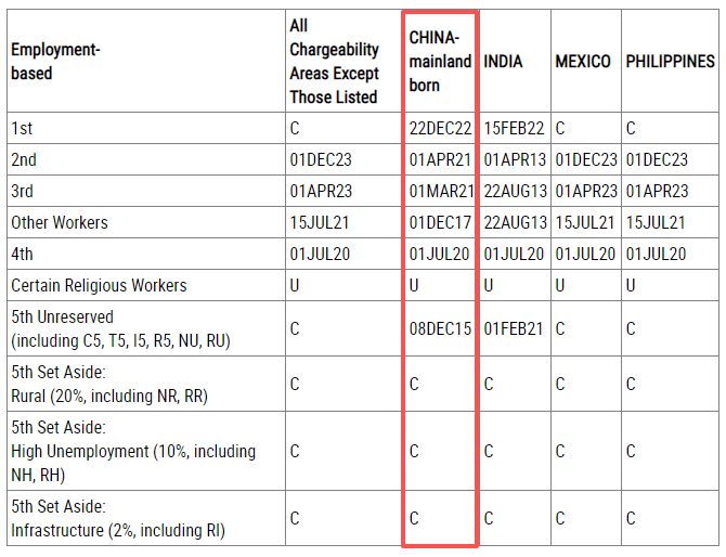 美国移民11月排期