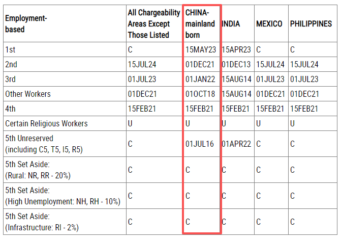 美国移民11月排期