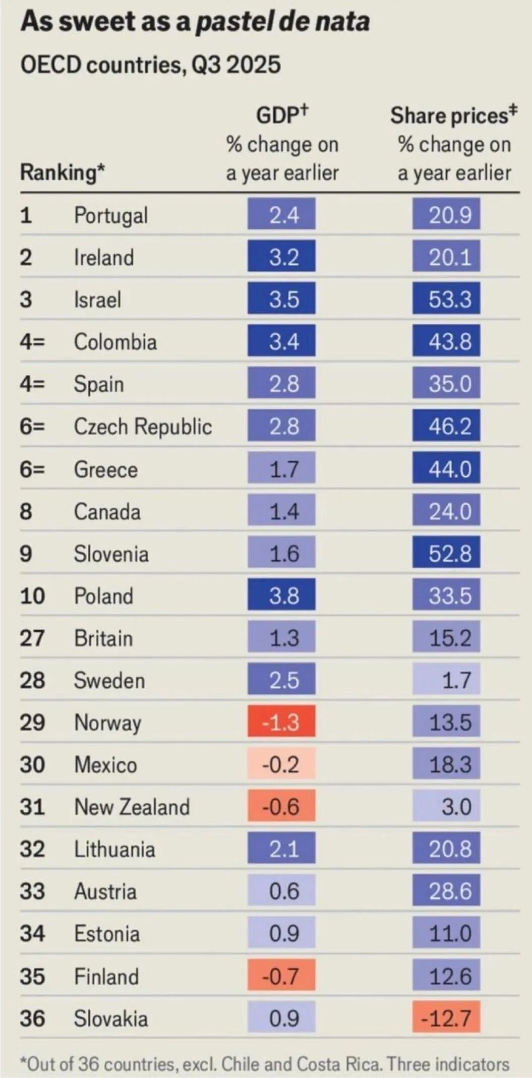 经济学人》2025全球最佳经济体揭晓：葡萄牙荣膺榜首！_侨外移民官网_专业加拿大投资移民、欧洲房产、全球护照项目